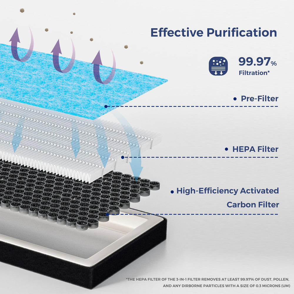 Cross-section of primary, HEPA, and activated carbon filtration layers