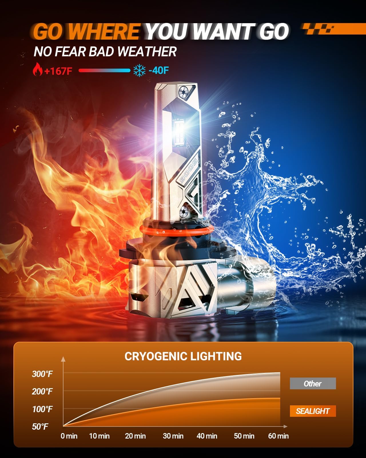 Copper heat sink and cooling fins on SEALIGHT bulbs for efficient dissipation.