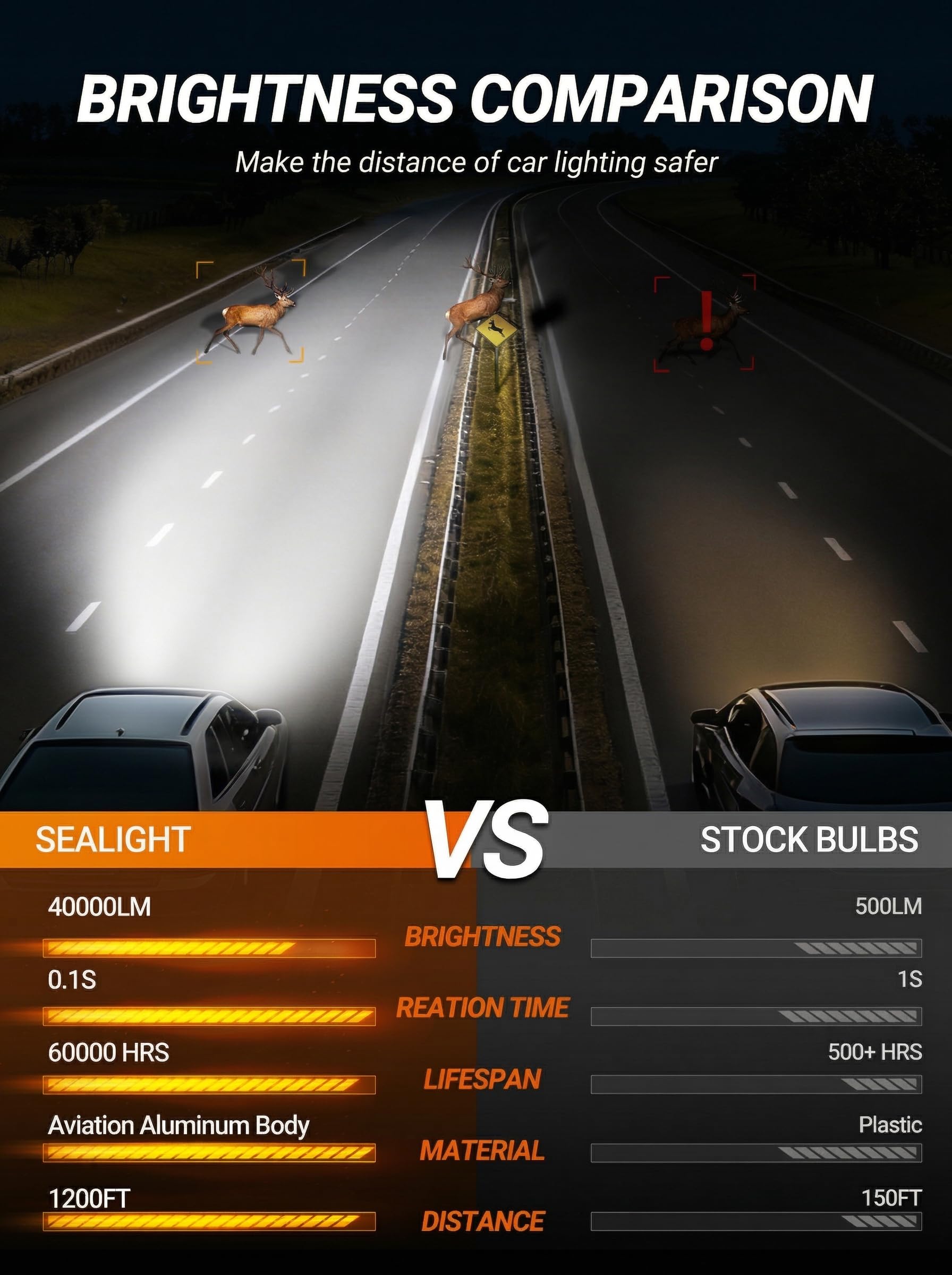 SEALIGHT H11 beam pattern shows wider reach for clear road illumination.