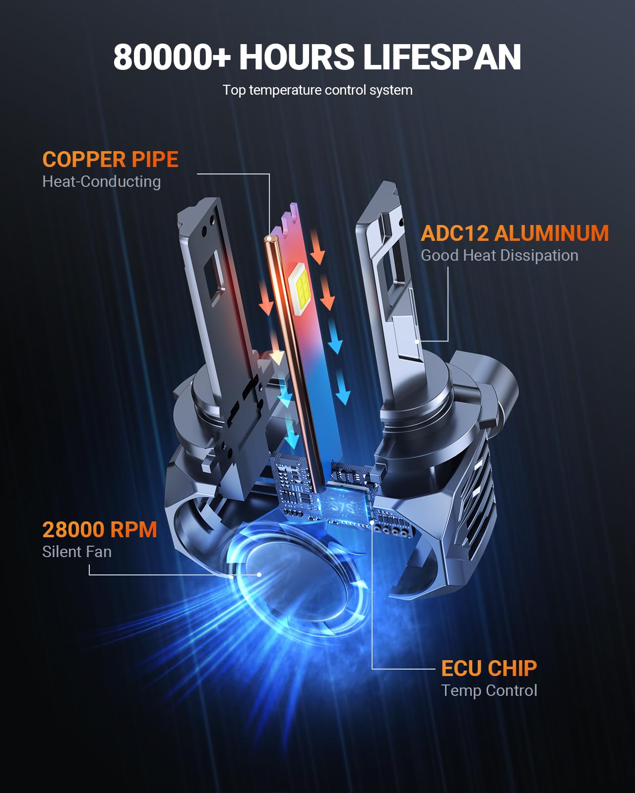 SEALIGHT S7S cooling-fan 19,000rpm keeps LEDs cool during long drives.
