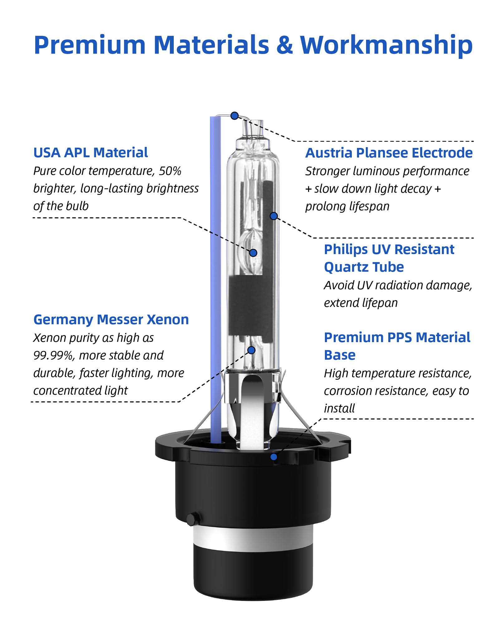 Bulbs installed in a car demonstrate stable light emission and OEM-like beam pattern