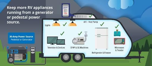 SoftStartRV in action powering multiple appliances via generator demonstrates versatility.