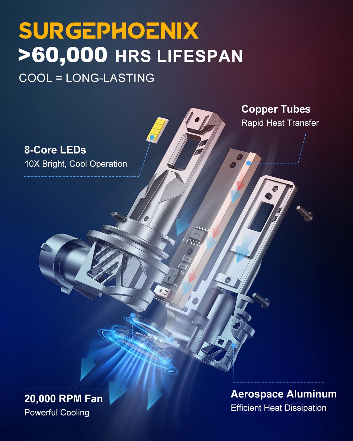 Surgephoenix 20k-rpm cooling fan maintains steady brightness.