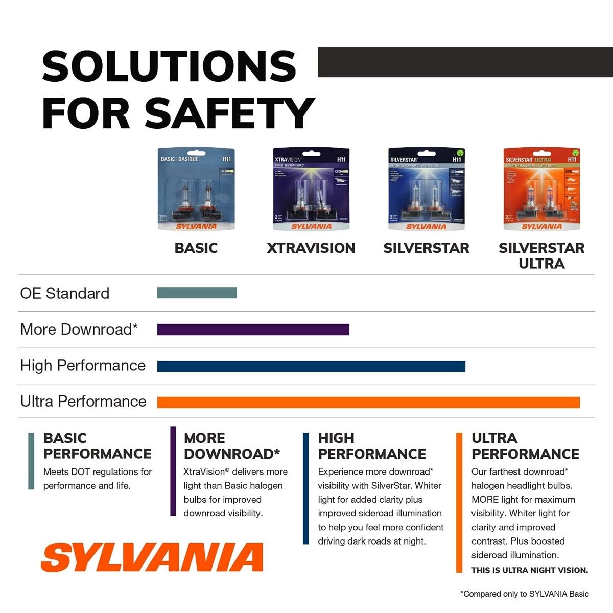 Sylvania 9006 XtraVision bulbs side view highlight durable design for daily use