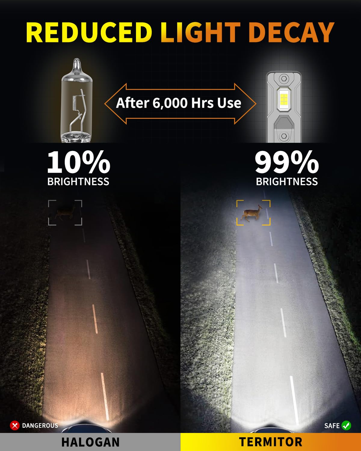 Termitor 9006/HB4 long-life bulbs rated up to 60,000 hours.