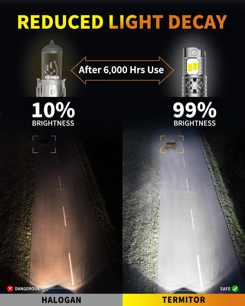 Termitor H4/9003 lifespan up to 70,000 hours.