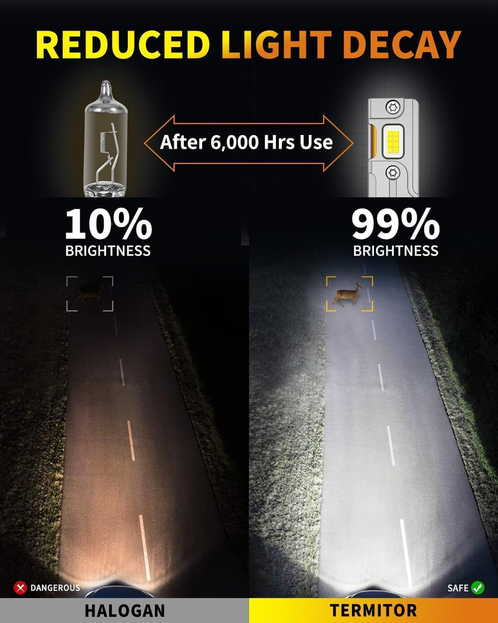 Termitor H7HLL 6500K white light for crisp nighttime visibility