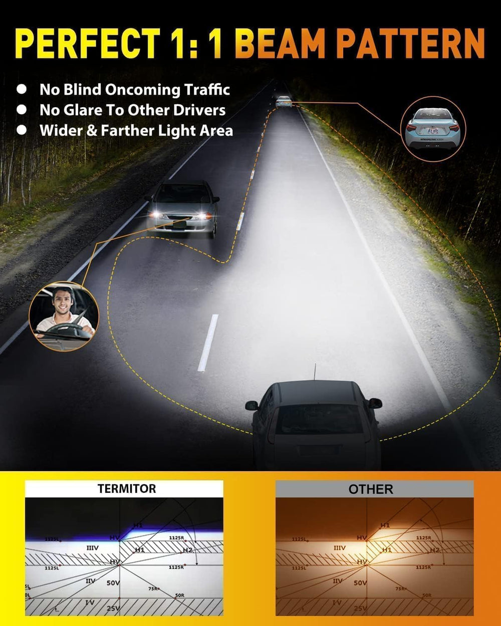 Termitor 9006/HB4 IP68 durability for reliable rain and dust performance