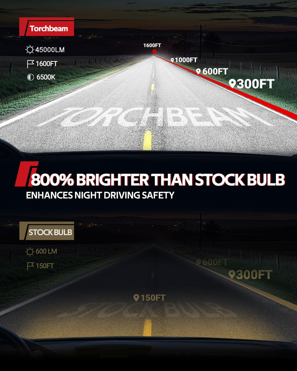 Torchbeam H13/9008 cool white 6500K light provides crisp long-range illumination