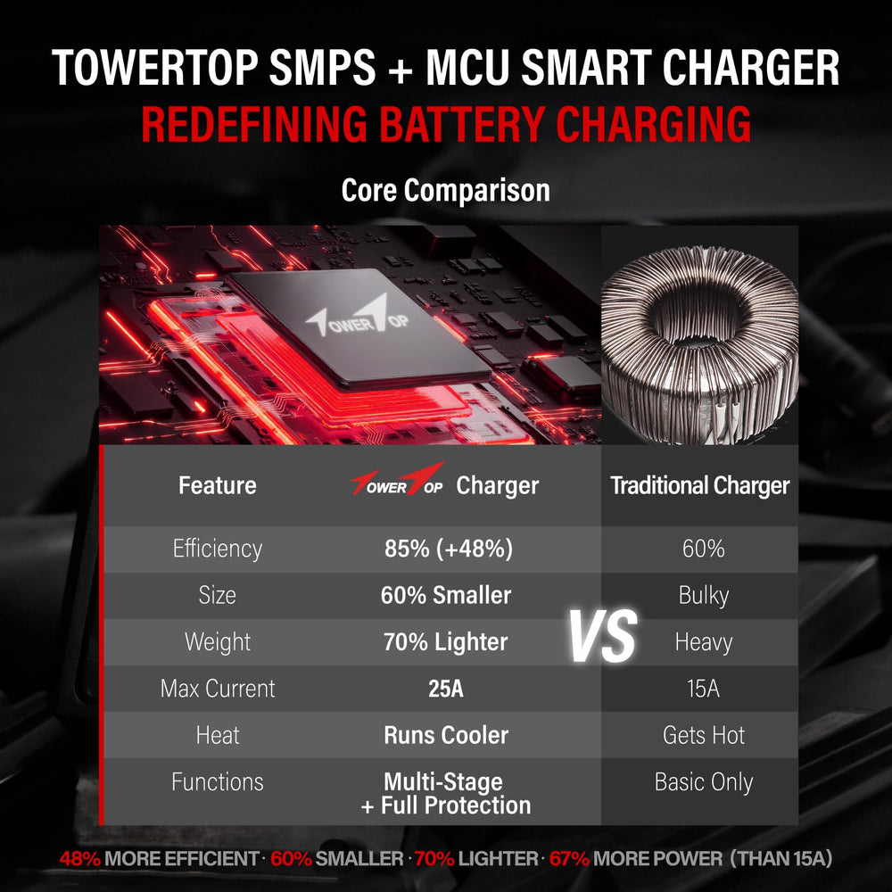 TowerTop 25A Pro+ charger modes selection showcases versatile lead-acid and LiFePO4 support.