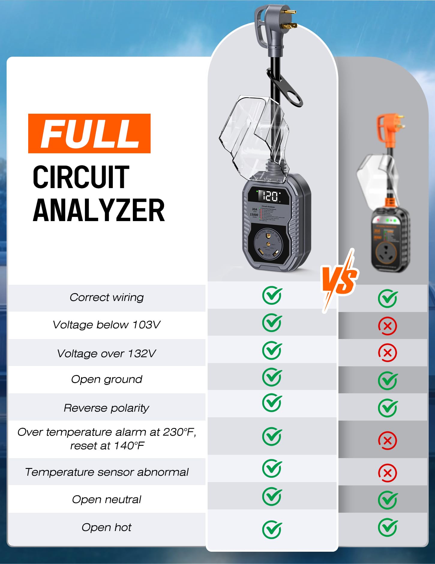 TOWTAMER camper surge protector shows clear error codes for quick troubleshooting.