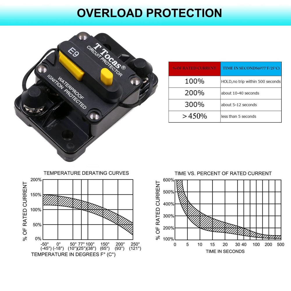 T Tocas E9 50A 1/4-28 studs for robust wiring