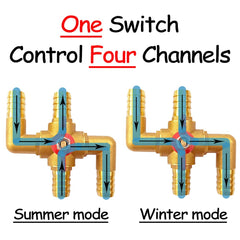 Uenede heater valve switch for automotive bypass, enabling flexible flow directions.