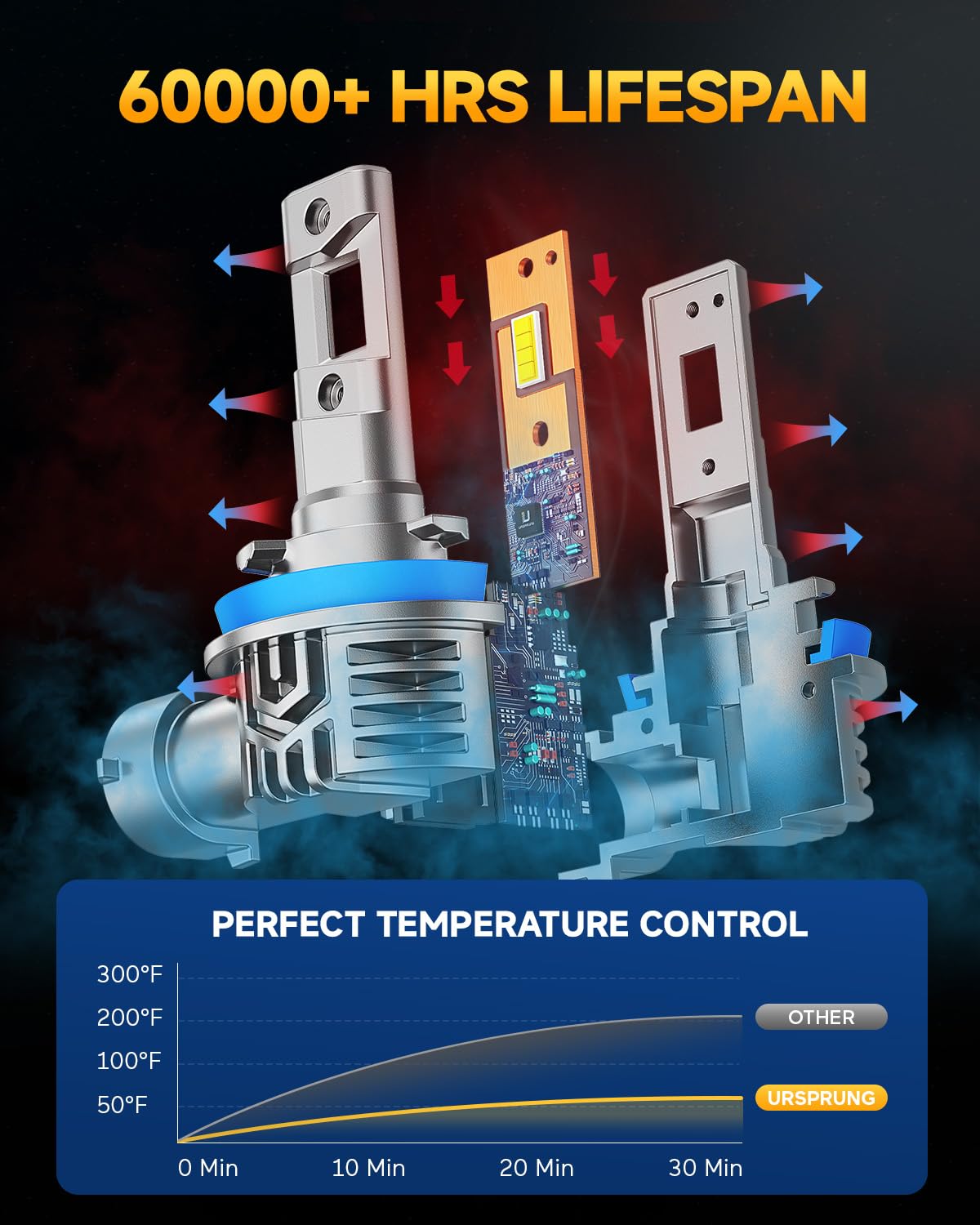Ursprung H11 LED bulbs offer 60,000+ hours of life