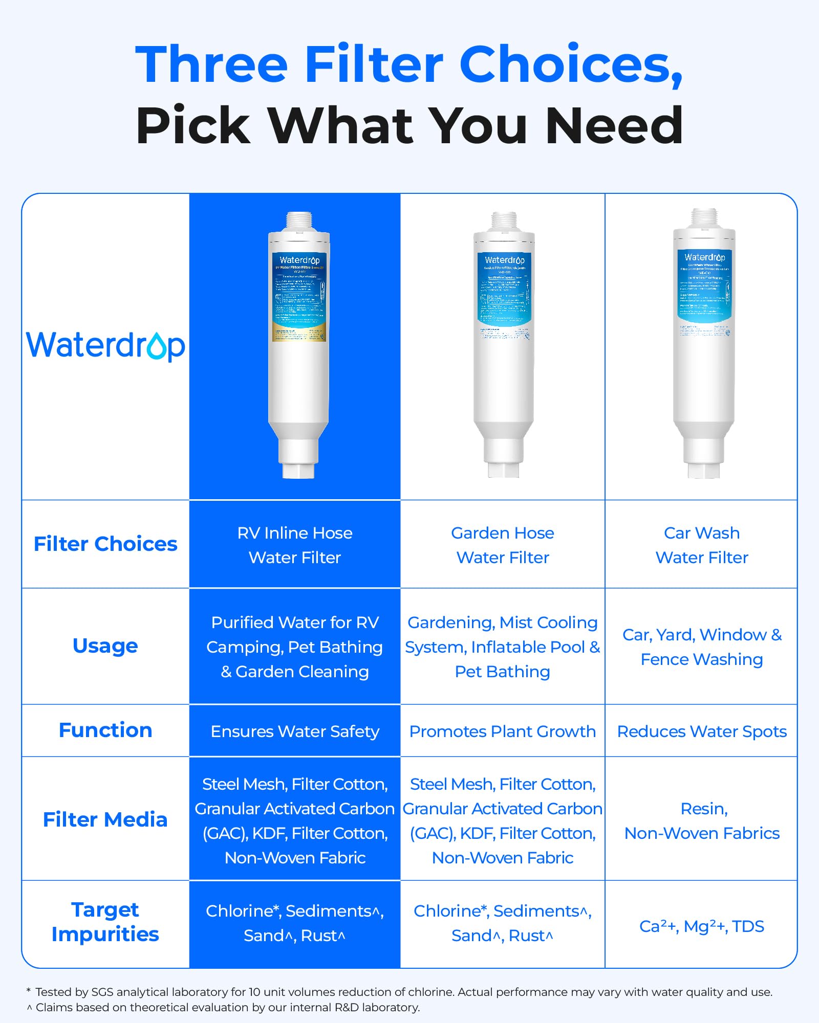 Waterdrop RV inline filter lasts through a full camping season.