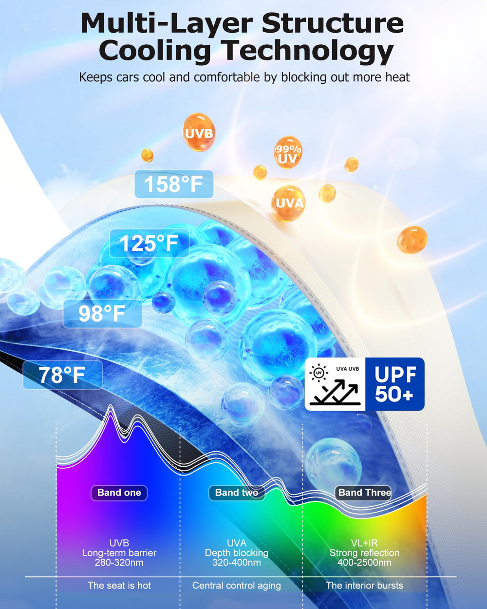 Weektic cooling coating and reflective layer helps keep the cabin cooler