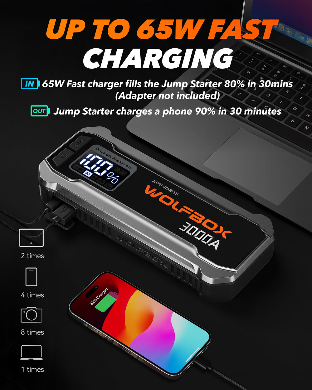 WOLFBOX 3000A with 65W USB-C and USB-A ports for fast device charging.