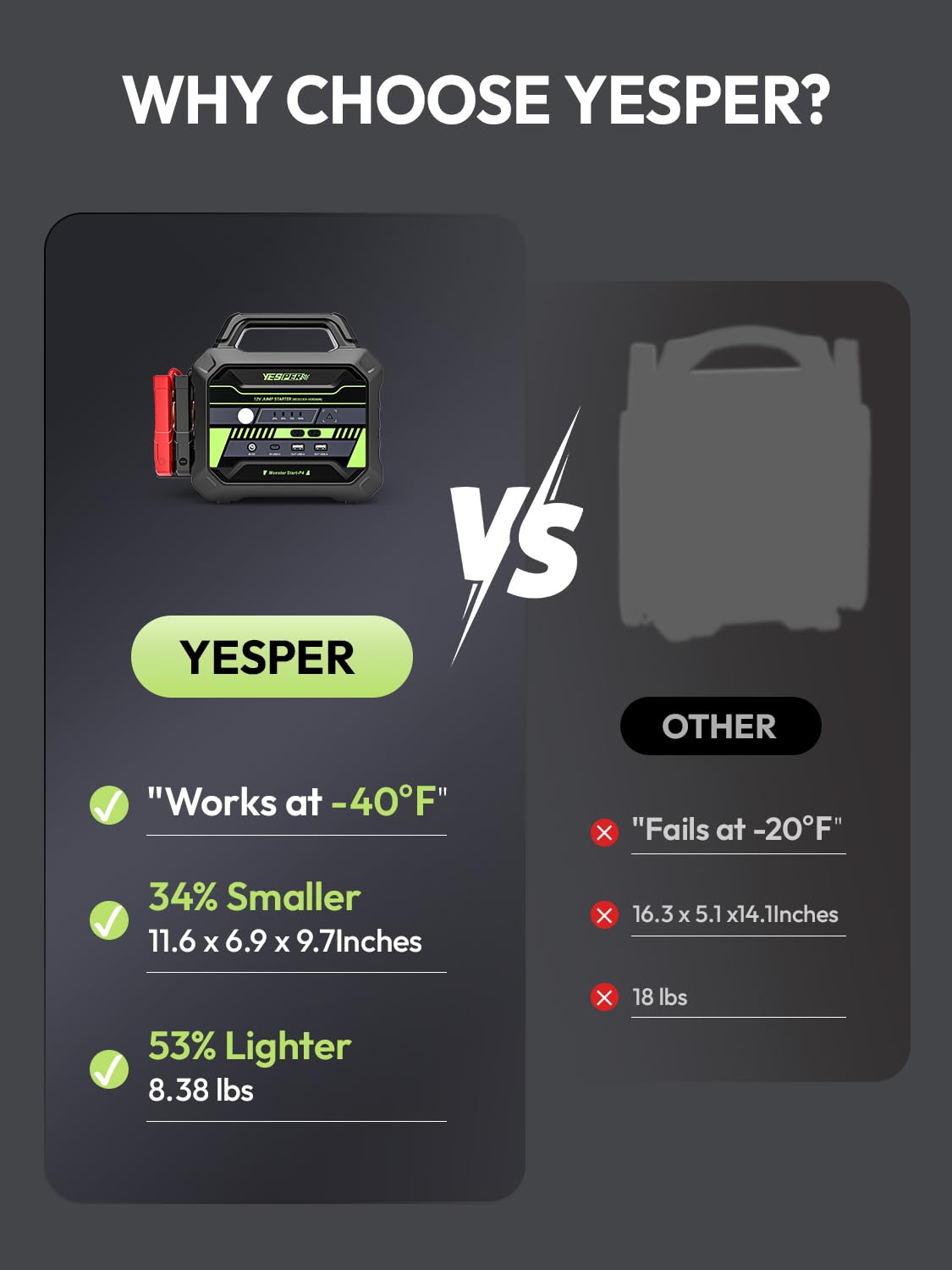 YESPER 78000mAh jump starter with 3-mode LED light for visibility at night