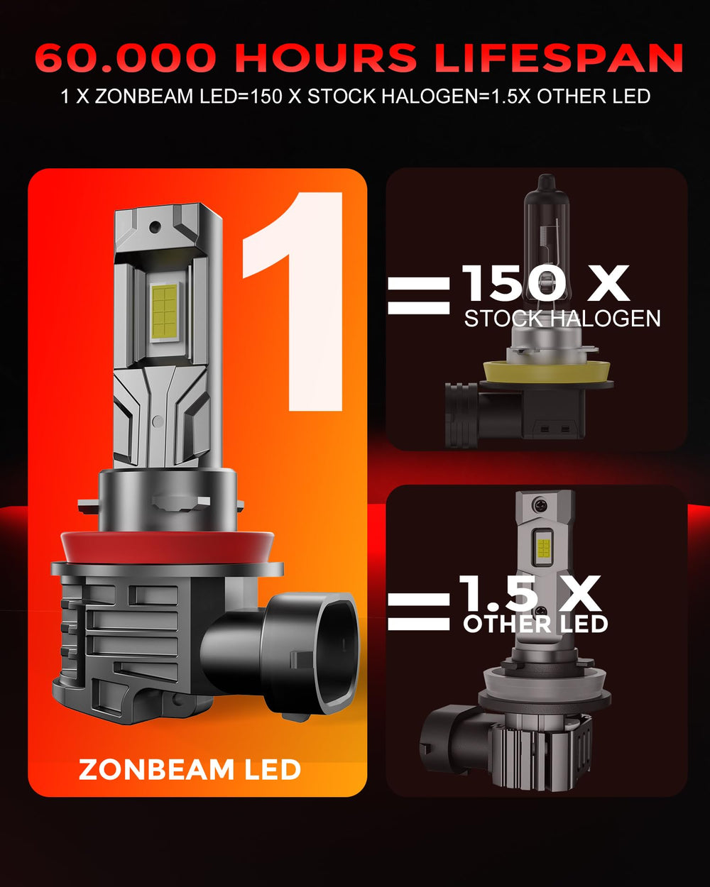 ZONBEAM H11 fits most vehicles with built-in driver for broad compatibility.